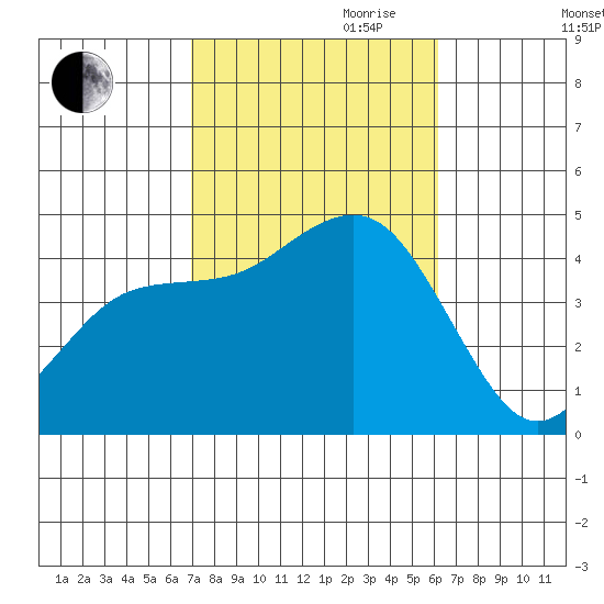 Mission Beach tide chart for Saturday, October 21, 2023