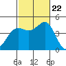 Mission Beach tide chart for Sunday, October 22, 2023