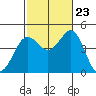 Mission Beach tide chart for Monday, October 23, 2023