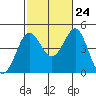 Mission Beach tide chart for Tuesday, October 24, 2023