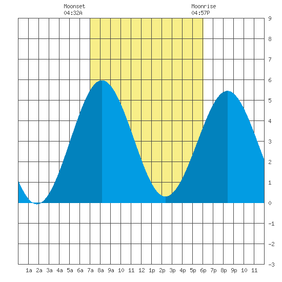 Mission Beach tide chart for Thursday, October 26, 2023