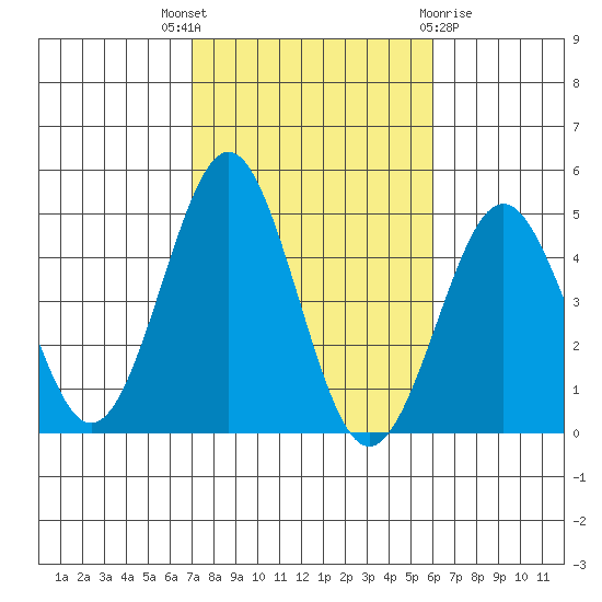 Mission Beach tide chart for Friday, October 27, 2023