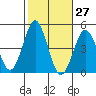Mission Beach tide chart for Friday, October 27, 2023