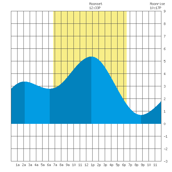 Mission Beach tide chart for Wednesday, October 4, 2023