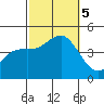 Mission Beach tide chart for Thursday, October 5, 2023