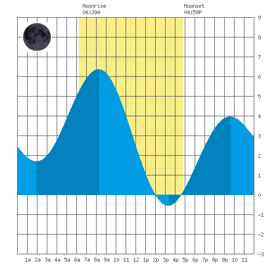 Mission Beach tide chart for Monday, November 13, 2023