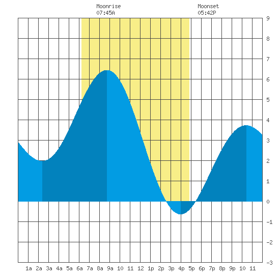 Mission Beach tide chart for Tuesday, November 14, 2023