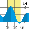 Mission Beach tide chart for Tuesday, November 14, 2023