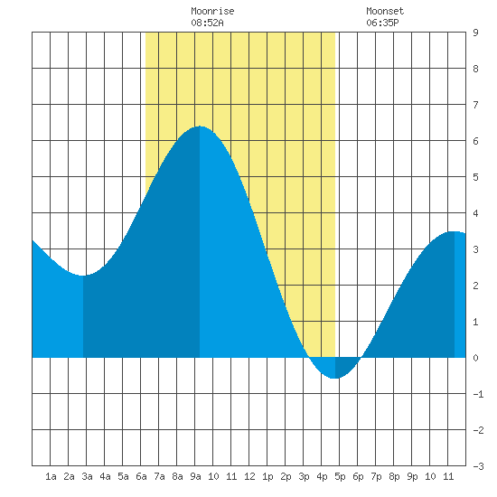 Mission Beach tide chart for Wednesday, November 15, 2023