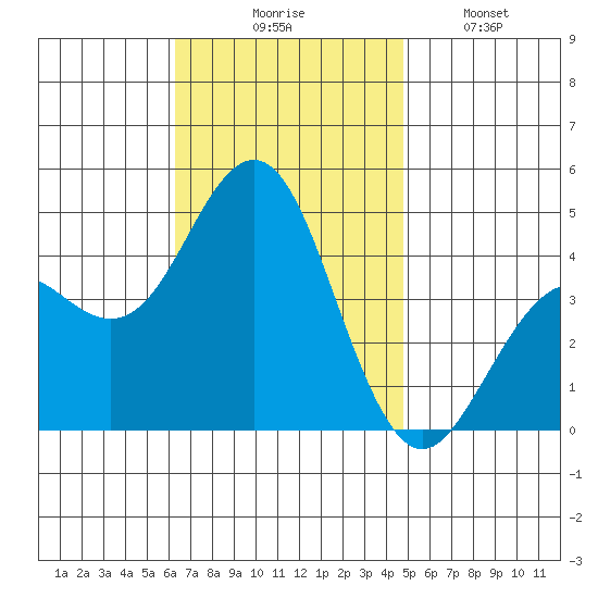 Mission Beach tide chart for Thursday, November 16, 2023