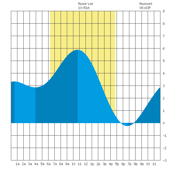 Mission Beach tide chart for Friday, November 17, 2023