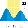Mission Beach tide chart for Wednesday, November 22, 2023