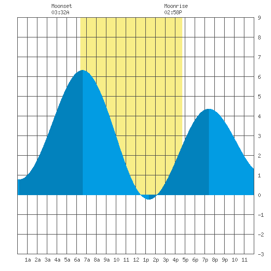 Mission Beach tide chart for Friday, November 24, 2023