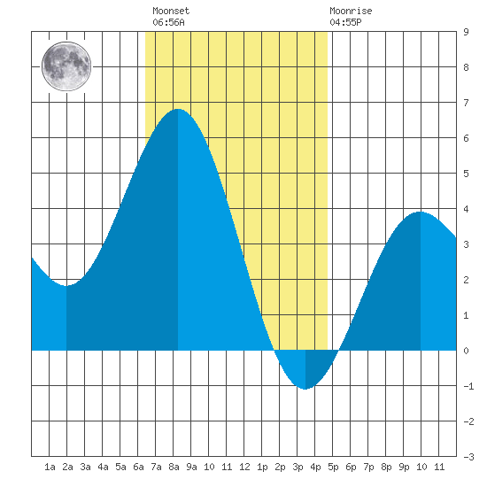 Mission Beach tide chart for Monday, November 27, 2023