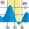 Mission Beach tide chart for Monday, November 27, 2023