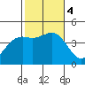 Mission Beach tide chart for Saturday, November 4, 2023