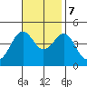 Mission Beach tide chart for Tuesday, November 7, 2023