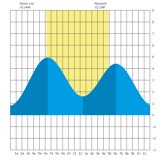 Mission Beach tide chart for Wednesday, November 8, 2023