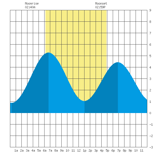 Mission Beach tide chart for Thursday, November 9, 2023
