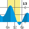 Mission Beach tide chart for Wednesday, December 13, 2023