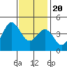 Mission Beach tide chart for Wednesday, December 20, 2023