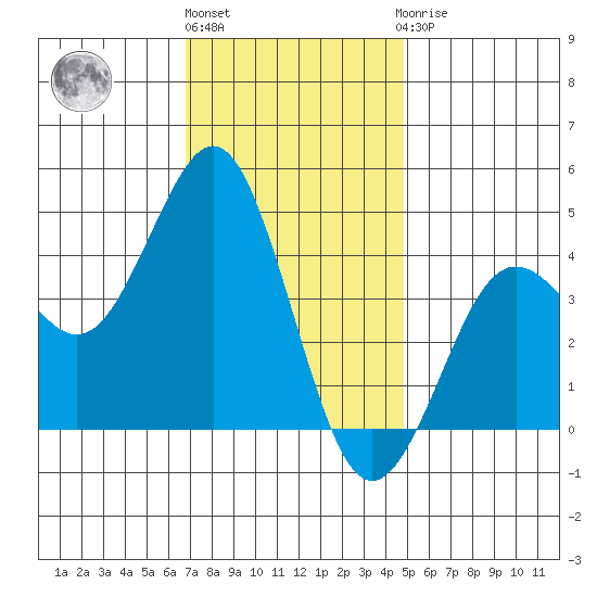 Mission Beach tide chart for Tuesday, December 26, 2023