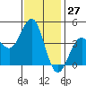 Mission Beach tide chart for Wednesday, December 27, 2023