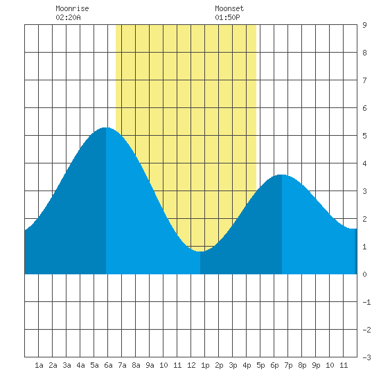 Mission Beach tide chart for Friday, December 8, 2023