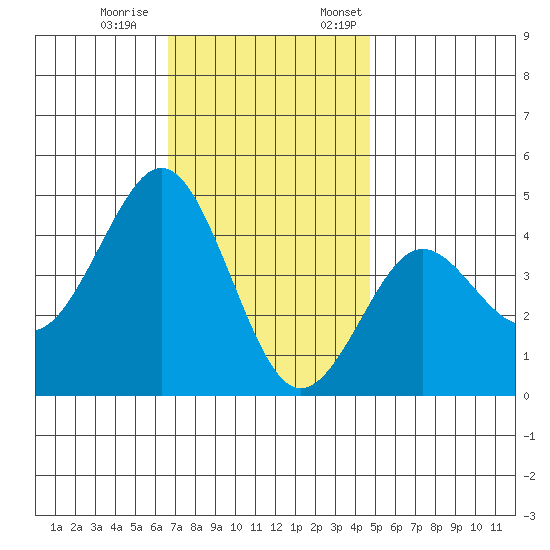 Mission Beach tide chart for Saturday, December 9, 2023