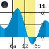 Mission Beach tide chart for Thursday, January 11, 2024