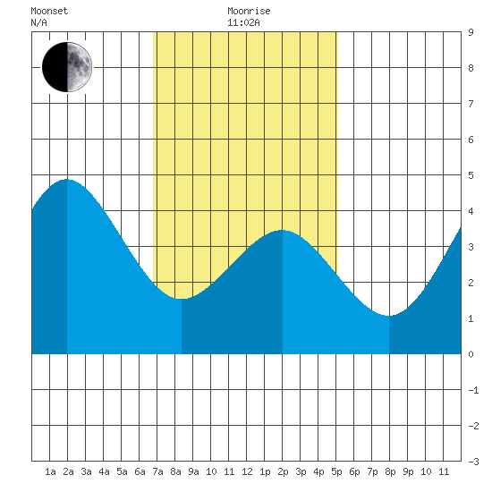 Mission Beach tide chart for Wednesday, January 17, 2024