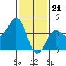Mission Beach tide chart for Sunday, January 21, 2024