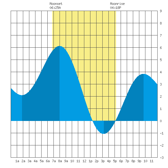 Mission Beach tide chart for Wednesday, January 24, 2024