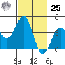 Mission Beach tide chart for Thursday, January 25, 2024