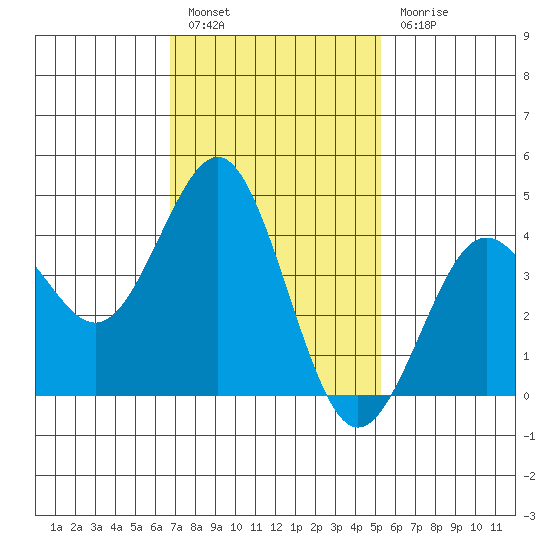 Mission Beach tide chart for Friday, January 26, 2024