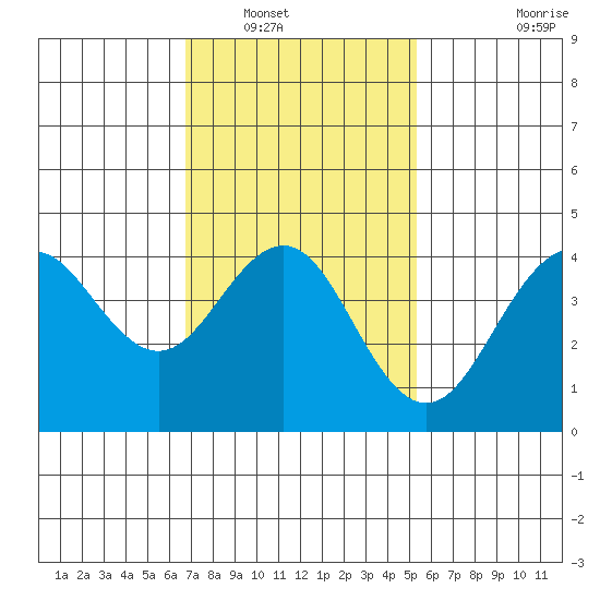 Mission Beach tide chart for Tuesday, January 30, 2024
