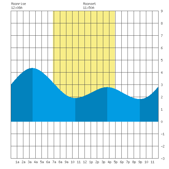 Mission Beach tide chart for Thursday, January 4, 2024