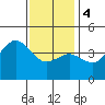 Mission Beach tide chart for Thursday, January 4, 2024