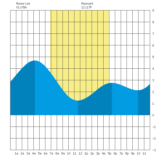 Mission Beach tide chart for Friday, January 5, 2024