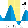 Mission Beach tide chart for Saturday, February 10, 2024