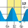 Mission Beach tide chart for Monday, February 12, 2024