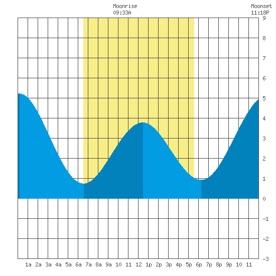 Mission Beach tide chart for Wednesday, February 14, 2024