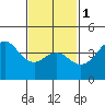 Mission Beach tide chart for Thursday, February 1, 2024