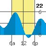 Mission Beach tide chart for Thursday, February 22, 2024