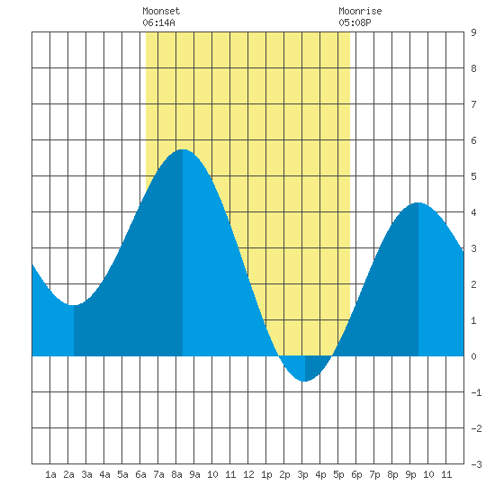 Mission Beach tide chart for Friday, February 23, 2024