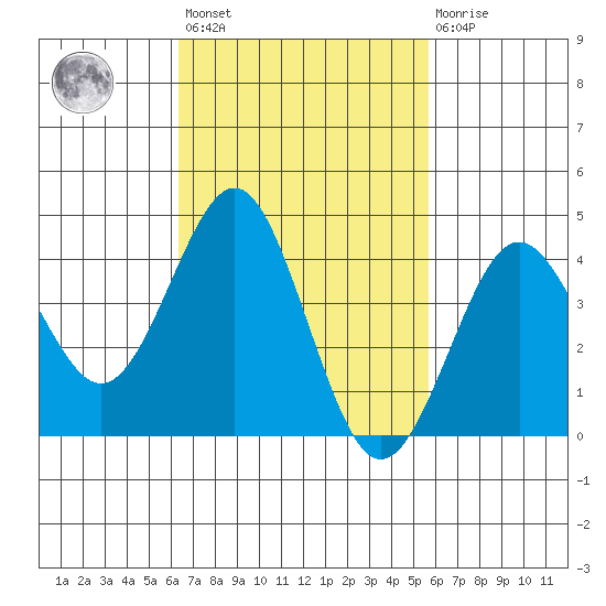 Mission Beach tide chart for Saturday, February 24, 2024