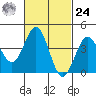 Mission Beach tide chart for Saturday, February 24, 2024