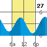 Mission Beach tide chart for Tuesday, February 27, 2024