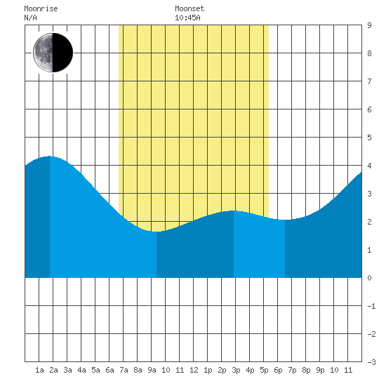 Mission Beach tide chart for Friday, February 2, 2024