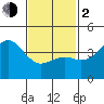 Mission Beach tide chart for Friday, February 2, 2024